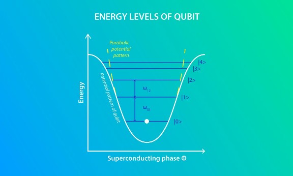 The energy spectrum of a transmon is similar to that of an atom. The frequency of the transition between the first two energy levels is ω??.