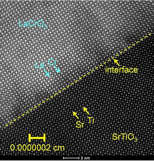A cross-sectional scanning transmission electron micrograph of the interface between the polar lanthanum chromium oxide (LaCrO3) and the nonpolar strontium titanium oxide (SrTiO3). Although the interface appears to be atomically abrupt, detailed spectroscopic measurements show that cation mixing occurs in the interfacial region. A cross-sectional scanning transmission electron micrograph of the interface between the polar lanthanum chromium oxide (LaCrO3) and the nonpolar strontium titanium oxide (SrTiO3). Although the interface appears to be atomically abrupt, detailed spectroscopic measurements show that cation mixing occurs in the interfacial region.