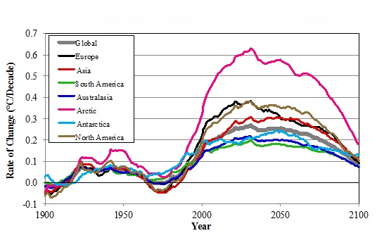 The rate of temperature change is rising and will continue to do so, as seen here with the thick gray line. This model depicts rates measured in 40-year windows of time, a time frame that reflects lifespans of people. The rate of temperature change is rising and will continue to do so, as seen here with the thick gray line. This model depicts rates measured in 40-year windows of time, a time frame that reflects lifespans of people.