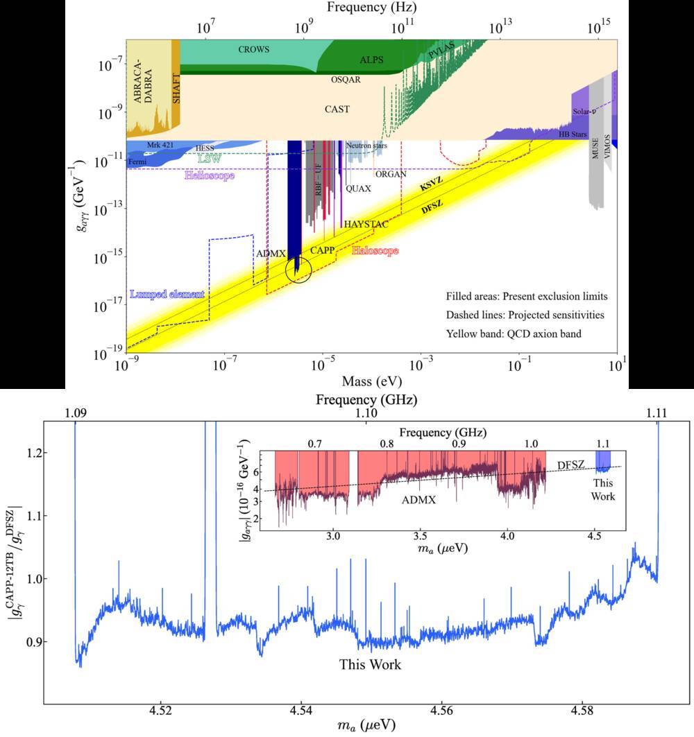 Figure 1. (Top) Current exclusion limits for axion mass from both experiments and astrophysical observation. KSVZ line is the expectation for standard KSVZ axion, while DFSZ line is GUT DFSZ axion. Searching for DFSZ axions requires much higher sensitivity than KSVZ axions. IBS-CAPP axion search experiment explored axion dark matter around 1.1 GHz frequency range at DFSZ sensitivity, denoted by red. Blue denotes the ranges previously excluded by ADMX. (Bottom) IBS-CAPP axion search experiment explored axion dark matter around 1.1 GHz frequency range at DFSZ sensitivity, denoted by blue. Red denotes the axion search experiment previously conducted by ADMX. Figure 1. (Top) Current exclusion limits for axion mass from both experiments and astrophysical observation. KSVZ line is the expectation for standard KSVZ axion, while DFSZ line is GUT DFSZ axion. Searching for DFSZ axions requires much higher sensitivity than KSVZ axions. IBS-CAPP axion search experiment explored axion dark matter around 1.1 GHz frequency range at DFSZ sensitivity, denoted by red. Blue denotes the ranges previously excluded by ADMX. (Bottom) IBS-CAPP axion search experiment explored axion dark matter around 1.1 GHz frequency range at DFSZ sensitivity, denoted by blue. Red denotes the axion search experiment previously conducted by ADMX.