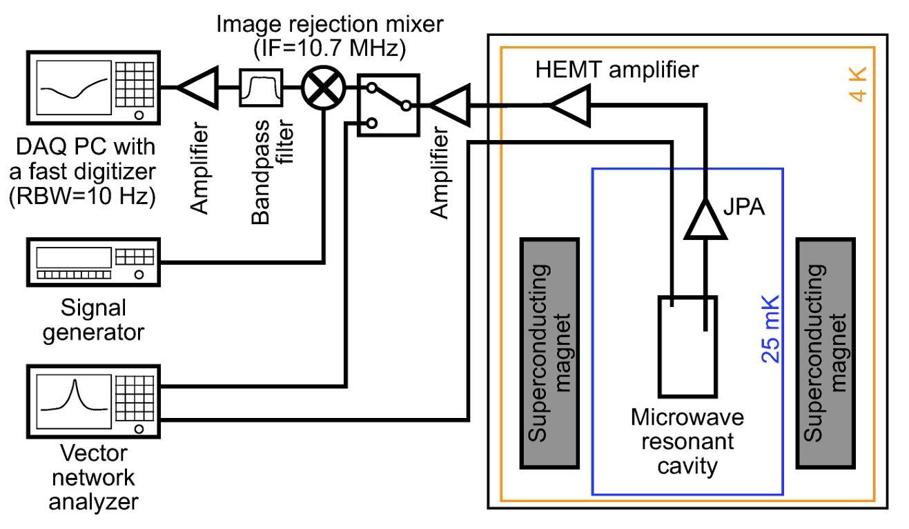 Schematic of the CAPP-12TB experiment.