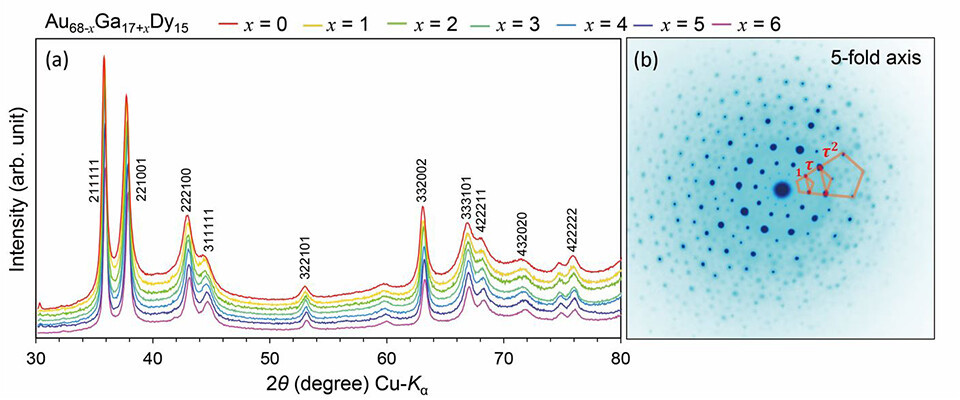 (a) Powder X-ray diffraction patterns of the Au68-xGa17+xDy15 i QCs. In all the patterns, the peaks are indexed as those of primitive i QCs indicating the formation of highly pure i QCs (b) Selected area electron diffraction patterns of the Au65Ga20Dy15 i QC along the five-fold axis