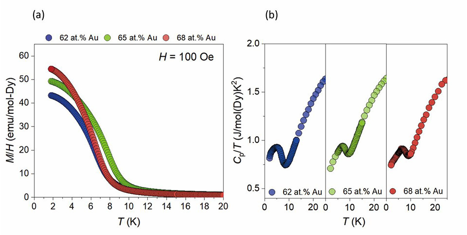 (a) Temperature dependence of the field cooled magnetic susceptibility (M/H) of the Au68-xGa17+xDy15 i QCs (b) The specific heat of the samples as a function of temperature T in a range of 0-25 K