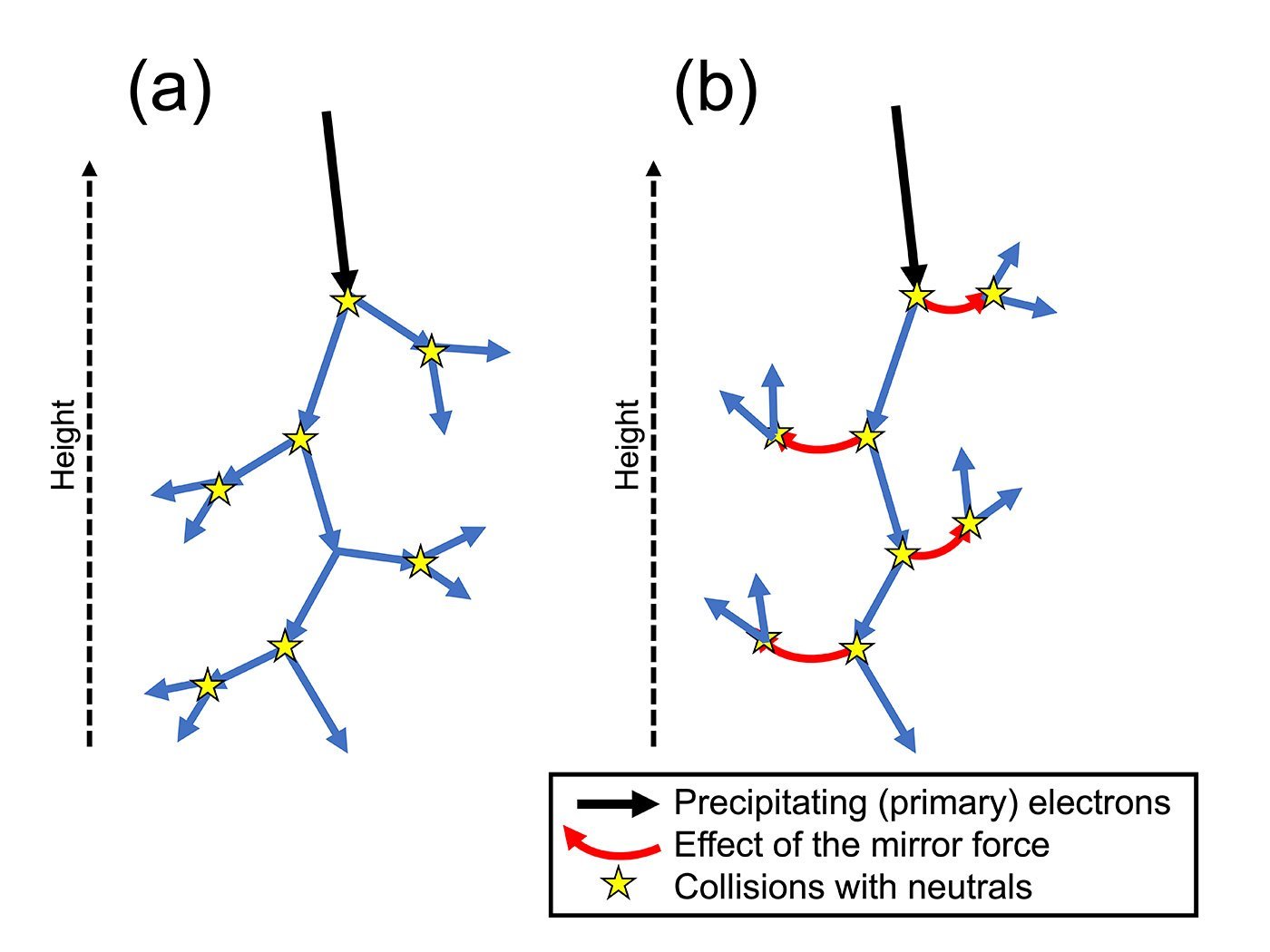 Illustration showing the relation between precipitating electrons, mirror force, and collisions with neutrals. The cases (a) without and (b) with mirror force are shown, indicating that the mirror force tends to move electrons upward through the collisions with neutrals. ©Yuto Katoh et al.