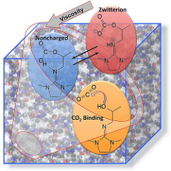 Chemical Structures of IPADM  A normally freely fluid liquid (yellow) turns into a liquid the thickness of cold honey after it binds carbon dioxide (red). Modifying its chemical structure frees it up into a noncharged, thin liquid again (blue).