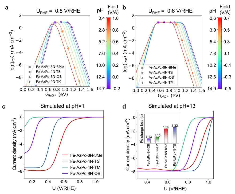 299 benchmarking theory with experiments for oxygen reduction catalysts fig2 1