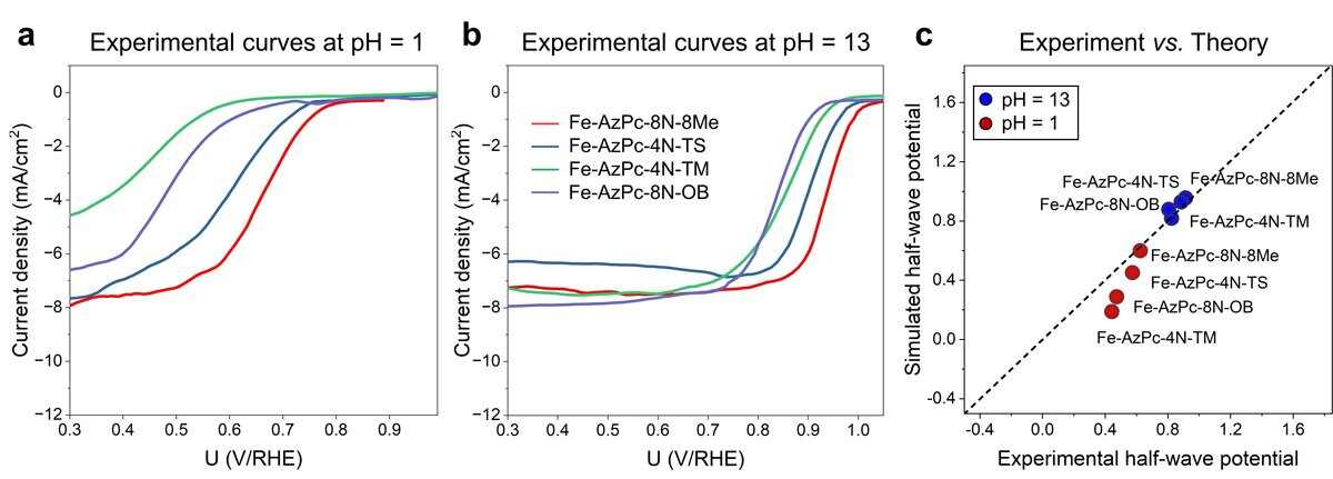 299 benchmarking theory with experiments for oxygen reduction catalysts fig3 1