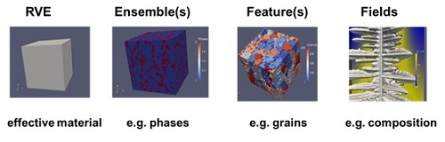 Hierarchical structure of materials ©2016 Georg J. Schmitz, et al.