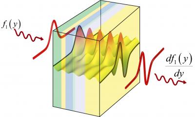 A study by researchers at the University of Pennsylvania, The University of Texas at Austin and University of Sannio in Italy, shows that metamaterials can be designed to do "photonic calculus" as a light wave goes through them. A light wave, when described in terms of space and time, has a profile that can be thought of as a curve on a Cartesian plane. The researchers' theoretical material can perform a specific mathematical operation on that wave's profile as the light wave passes through the material. Working like an analog computer, the theoretical metamaterial illustrated here produces the derivative of the incoming wave's profile. By Alexandre Silva, University of Pennsylvania A study by researchers at the University of Pennsylvania, The University of Texas at Austin and University of Sannio in Italy, shows that metamaterials can be designed to do "photonic calculus" as a light wave goes through them. A light wave, when described in terms of space and time, has a profile that can be thought of as a curve on a Cartesian plane. The researchers' theoretical material can perform a specific mathematical operation on that wave's profile as the light wave passes through the material. Working like an analog computer, the theoretical metamaterial illustrated here produces the derivative of the incoming wave's profile. By Alexandre Silva, University of Pennsylvania