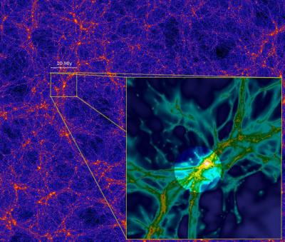 SuprComputer simulations suggest that matter in the universe is distributed in a "cosmic web" of filaments, as seen in the image above from a large-scale dark-matter simulation (Bolshoi simulation, by Anatoly Klypin and Joel Primack). The inset is a zoomed-in, high-resolution image of a smaller part of the cosmic web, 10 million light-years across, from a simulation that includes gas as well as dark matter (credit: S. Cantalupo). The intense radiation from a quasar can, like a flashlight, illuminate part of the surrounding cosmic web (highlighted in the image) and make a filament of gas glow, as was observed in the case of quasar UM287. Background image by A. Klypin and J. Primack; Inset By S. Cantalupo Simulations suggest the universe is distributed in cosmic web