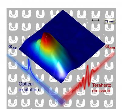 A team led by Ames Laboratory physicists demonstrated broadband, gapless terahertz emission (red line) from split-ring resonator metamaterials (background) in the telecomm wavelength. The THz emission spectra exhibit significant enhancement at magnetic-dipole resonance of the metamaterials emitter (shown in inset image). This approach has potential to generate gapless spectrum covering the entire THz band, which is key to developing practical THz technologies and to exploring fundamental understanding of optics. Ames Lab demonstrates broadband terahertz radiation from metamaterials