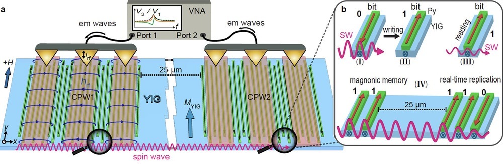 Experimental setup depicting the ferrimagnetic insulator yttrium iron garnet (YIG) wafer with nanomagnetic strips © LMGN EPFL Experimental setup depicting the ferrimagnetic insulator yttrium iron garnet (YIG) wafer with nanomagnetic strips © LMGN EPFL
