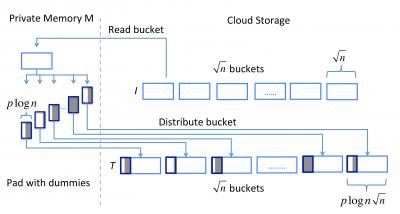 Encryption might not be enough for all that data stored in the cloud. An analysis of usage patterns -- which files are accessed and when -- can give away secrets as well. Computer scientists at Brown have developed an algorithm to sweep away those digital footprints. It's a complicated series of dance-like moves they call the Melbourne Shuffle. Credit: Tamassia Lab / Brown University Encryption might not be enough for all that data stored in the cloud. An analysis of usage patterns -- which files are accessed and when -- can give away secrets as well. Computer scientists at Brown have developed an algorithm to sweep away those digital footprints. It's a complicated series of dance-like moves they call the Melbourne Shuffle. Credit: Tamassia Lab / Brown University