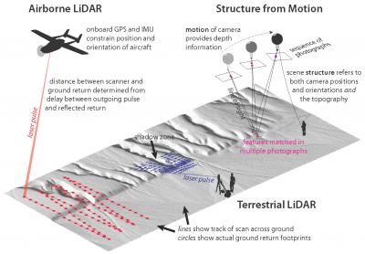 This is a schematic illustration of three methods of producing high-resolution digital topography. Credit: K. Johnson et al. and Geosphere. This is a schematic illustration of three methods of producing high-resolution digital topography. Credit: K. Johnson et al. and Geosphere.