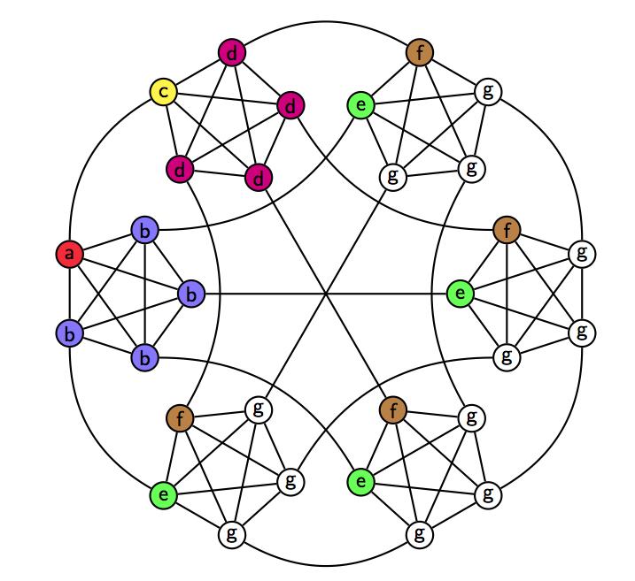 Caption Quantum search slows unexpectedly on the highly connected data structure represented by this graph. Mathematical description: a 5-simplex with each vertex replaced with a complete graph of 5 vertices. Credit Tom Wong Caption Quantum search slows unexpectedly on the highly connected data structure represented by this graph. Mathematical description: a 5-simplex with each vertex replaced with a complete graph of 5 vertices. Credit Tom Wong