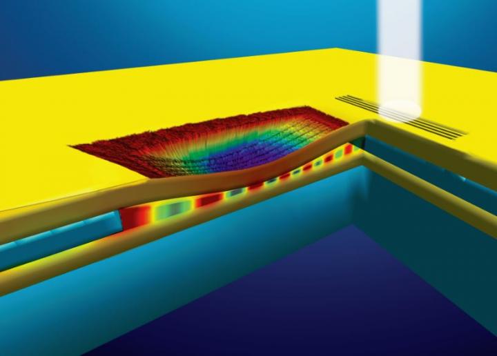 Surface plasmons are propagating electronic oscillations localized to metal-insulator (e.g. gold-air) interfaces. Gap plasmons (GPs) arise when two such interfaces are separated by a narrow gap across the insulator layer, transversely confining the electromagnetic energy in an MIM (metal-insulator-metal) waveguide. In this illustration, a free-space excitation laser (vertical light on the right) couples to GPs (alternating red/blue light) in a gold/air/gold nanofabricated waveguide. A grating is used to match the laser light momentum with to a GP. The GP propagates through the waveguide under free-floating micro-beams in the top gold layer (color coded to show depth). When the beams are electrically actuated towards the bottom gold layer, the effective refractive index of the waveguide increases under the beams, phase-retarding the GP. CREDIT Brian Dennis, Rutgers University Surface plasmons are propagating electronic oscillations localized to metal-insulator (e.g. gold-air) interfaces. Gap plasmons (GPs) arise when two such interfaces are separated by a narrow gap across the insulator layer, transversely confining the electromagnetic energy in an MIM (metal-insulator-metal) waveguide. In this illustration, a free-space excitation laser (vertical light on the right) couples to GPs (alternating red/blue light) in a gold/air/gold nanofabricated waveguide. A grating is used to match the laser light momentum with to a GP. The GP propagates through the waveguide under free-floating micro-beams in the top gold layer (color coded to show depth). When the beams are electrically actuated towards the bottom gold layer, the effective refractive index of the waveguide increases under the beams, phase-retarding the GP. CREDIT Brian Dennis, Rutgers University