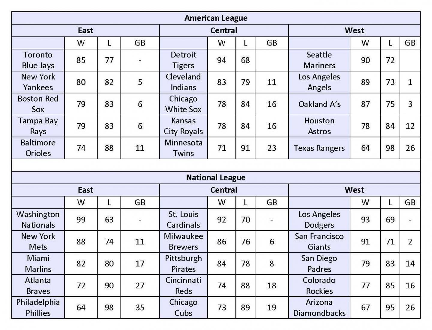 This is the 18th year that NJIT Mathematical Sciences Professor and Associate Dean Bruce Bukiet has published his model's projections of how the standings should look at the end of the regular season.
