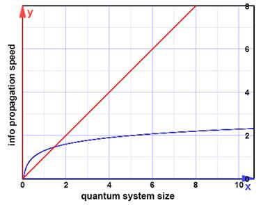 The size of a quantum computer affects how quickly information can be distributed throughout it. The relation was thought to be logarithmic (blue). Progressively larger systems would need only a little more time. New findings suggest instead a power law relationship (red), meaning that the "speed limit" for quantum information transfer is far slower than previously believed. The size of a quantum computer affects how quickly information can be distributed throughout it. The relation was thought to be logarithmic (blue). Progressively larger systems would need only a little more time. New findings suggest instead a power law relationship (red), meaning that the "speed limit" for quantum information transfer is far slower than previously believed.
