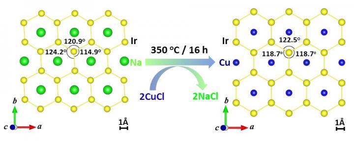 CAPTION Scientists from Boson College and Harvard turned to copper to create a first-of-its-kind iridate -- Cu2IrO3 -- where the natural magnetic order is disrupted, a state known as geometric frustration.