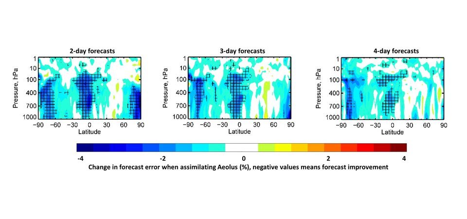 Aeolus improves weather forecasts