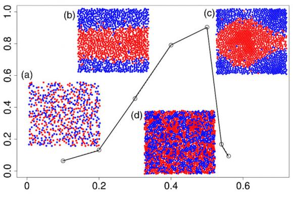 Dynamics of collective behavior Computer models show how small, spinning particles suspended in a fluid can form a variety of macro-scale structures at different concentrations. (Concentrations increase left to right.) The vertical axis charts kinetic energy, which declines sharply at high concentrations. Dynamics of collective behavior Computer models show how small, spinning particles suspended in a fluid can form a variety of macro-scale structures at different concentrations. (Concentrations increase left to right.) The vertical axis charts kinetic energy, which declines sharply at high concentrations.