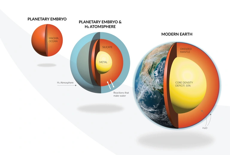An illustration showing how some Earth’s signature features, such as its abundance of water and its overall oxidized state could potentially be attributable to interactions between the molecular hydrogen atmospheres and magma oceans on the planetary embryos that comprised Earth’s formative years. Illustration by Edward Young/UCLA and Katherine Cain/Carnegie Institution for Science. An illustration showing how some Earth’s signature features, such as its abundance of water and its overall oxidized state could potentially be attributable to interactions between the molecular hydrogen atmospheres and magma oceans on the planetary embryos that comprised Earth’s formative years. Illustration by Edward Young/UCLA and Katherine Cain/Carnegie Institution for Science.