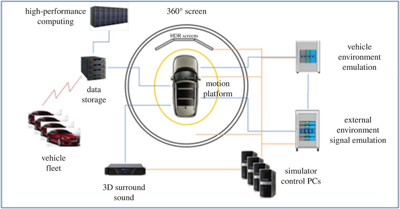 For example, a drive in, driver-in-the-loop simulator, integrated with hardware-in-the-loop simulation, infotainment and communication simulation, a multi-sensory virtual environment and real-world vehicle environment. For example, a drive in, driver-in-the-loop simulator, integrated with hardware-in-the-loop simulation, infotainment and communication simulation, a multi-sensory virtual environment and real-world vehicle environment.