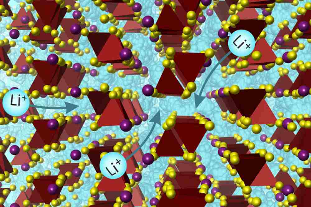 Image represents the lithium ions (in blue) moving through the structure Image represents the lithium ions (in blue) moving through the structure
