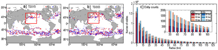 a and b) Spatial distributions of eddy centroids for Anticyclonic Eddies (AEs) (red) and Cyclonic Eddies (CEs) (blue) with amplitude > .05 m, detected from a) TS015 (panel a) and TS003 (panel b) models, and c) histogram of eddy radius constructed from TS015, TS010 and TS003 for the last year of 3-year model spinup. Red and blue bars stand for AEs and CEs, respectively. The radius range in 50-100 km (denoted by the red box) is zoomed-in the upper-right corner.