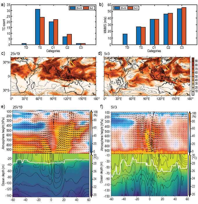 a and b) Distributions of TC counts (panel a) and mean maximum wind speed (MMWS) (panel b) in different categories produced by the 5v3 (red) model in Jan.-Oct. as the model are initialized from the 25v10 state on Jan. 1, 0646-year, compared with the results of 25v10 model in the same period. cd) Distributions of 850 hPa relative humidity (shaded) and wind speed (contours) in the 25v10 model (panel c) at 00UTC of Sep. 3 and 5v3 model at 06UTC of Aug. 31 as the C3 category TC (marked by the green segment in each panel) in both models reaches its maximum wind speed. e and f) The atmosphere and ocean conditions on the air-sea interface in the vertical section of the TC marked by the thick green segment in panels c (for 25v10) and d (for 5v3). The dashed red vertical line represents the center of TC; the atmosphere (ocean) relative humidity (%) (temperature: oC) is color shaded, while the atmosphere (ocean) temperature (unit: oC) (salinity: psu) is contoured, and the vector arrows always represent the atmospheric (u,w×102) (unit: m/s) (ocean currents: 0.04 m/s). The white-bold line represents the mixing layer depth.