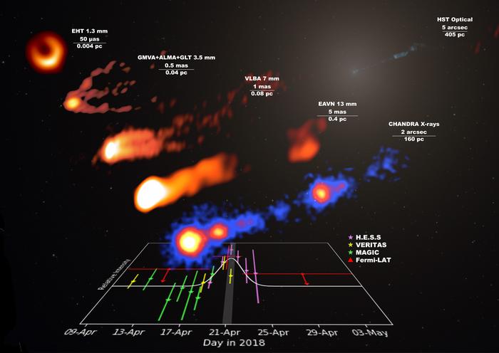 The bottom shows the light curve of the gamma-ray flare, while the top displays quas-simulated images of the M87 jet taken during the 2018 campaign in radio and X-ray at various scales. The instrument, observation wavelength, and scale are noted at the top left of each image. The bottom shows the light curve of the gamma-ray flare, while the top displays quas-simulated images of the M87 jet taken during the 2018 campaign in radio and X-ray at various scales. The instrument, observation wavelength, and scale are noted at the top left of each image.