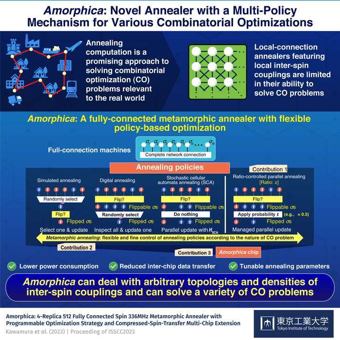 Tokyo Tech demos multi-policy-based annealer for solving real-world combinatorial optimization problems