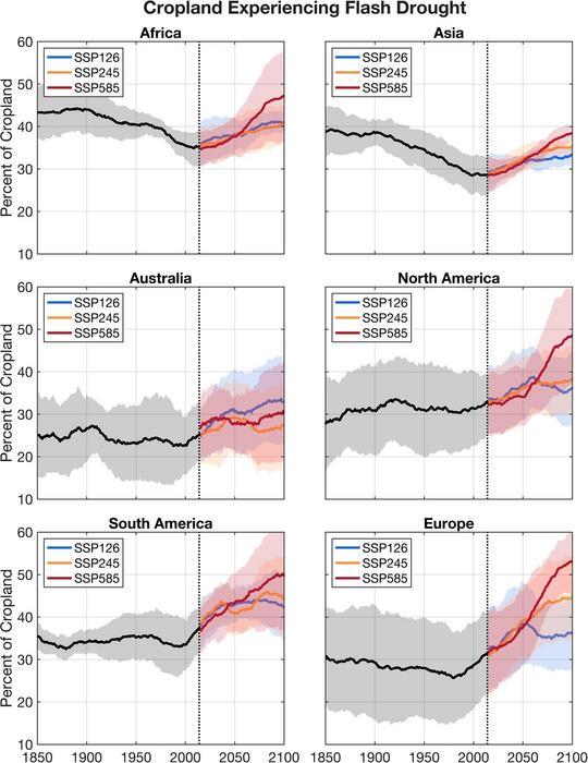 The multi-model mean of the yearly percentage of cropland experiencing flash drought over entire continents for the historical (black), SSP126 (blue), SSP245 (orange), and SSP585 (red) scenarios. A 30-year centered moving average is applied to each time series. The shaded regions indicate the variability (±1σ) among the 30-year centered moving averages between all six models for the corresponding historical and future scenarios. The multi-model mean of the yearly percentage of cropland experiencing flash drought over entire continents for the historical (black), SSP126 (blue), SSP245 (orange), and SSP585 (red) scenarios. A 30-year centered moving average is applied to each time series. The shaded regions indicate the variability (±1σ) among the 30-year centered moving averages between all six models for the corresponding historical and future scenarios.