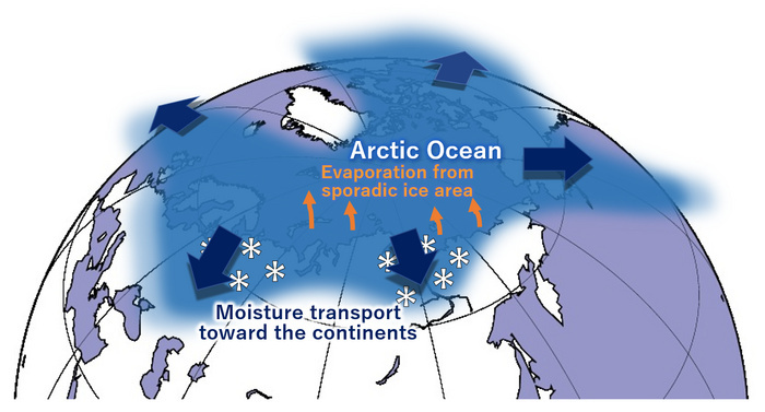 An increasingly warm and ice-free Arctic Ocean has, in recent decades, led to more moisture in higher latitudes. This moisture is transported south by cyclonic weather systems where it precipitates as snow, influencing the global hydrological cycle and many terrestrial systems that depend on it (Illustration: Tomonori Sato). An increasingly warm and ice-free Arctic Ocean has, in recent decades, led to more moisture in higher latitudes. This moisture is transported south by cyclonic weather systems where it precipitates as snow, influencing the global hydrological cycle and many terrestrial systems that depend on it (Illustration: Tomonori Sato).
