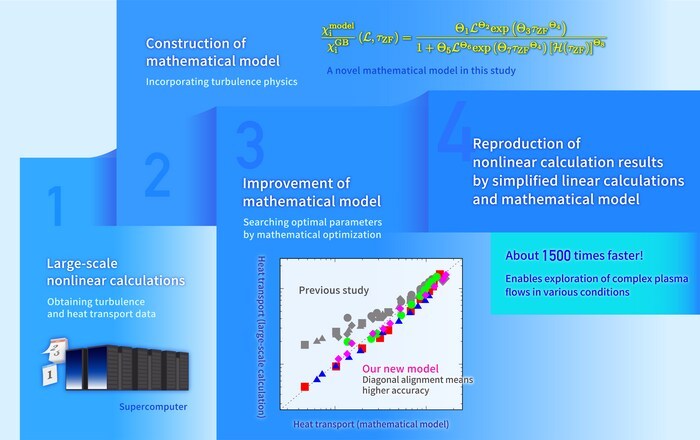 Schematic diagram showing the research flow of constructing the mathematical model and the realization of high-speed computation by making full use of it. The graph in the figure indicates the high accuracy and wide applicability of the new mathematical model developed in this study. Schematic diagram showing the research flow of constructing the mathematical model and the realization of high-speed computation by making full use of it. The graph in the figure indicates the high accuracy and wide applicability of the new mathematical model developed in this study.