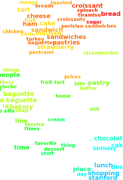 This figure illustrates words found in reviews of the La Baguette Bakery of Stanford, Calif., that have been placed into a clustered layout word cloud by Virginia Tech computer scientists. Computer science team wins challenge to improve reading process of reviews