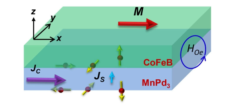 Unconventional z-spin polarization in MnPd3 material. (Image credit: The Wang Group) Unconventional z-spin polarization in MnPd3 material. (Image credit: The Wang Group)