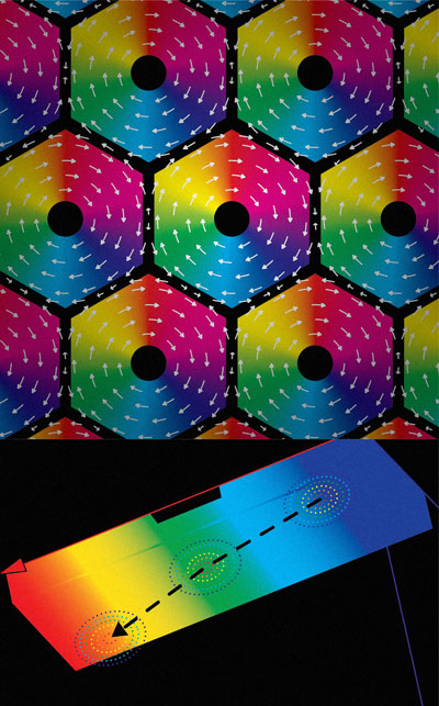 Figure 1: Skyrmions often arrange themselves into hexagonal lattices (top). RIKEN researchers have shown that a temperature gradient in a thin plate of an insulating magnetic material (bottom) can be used to propel such skyrmion lattices from the cooler (blue) to the warmer side (red) of the device. © 2021 RIKEN Center for Emergent Matter Science