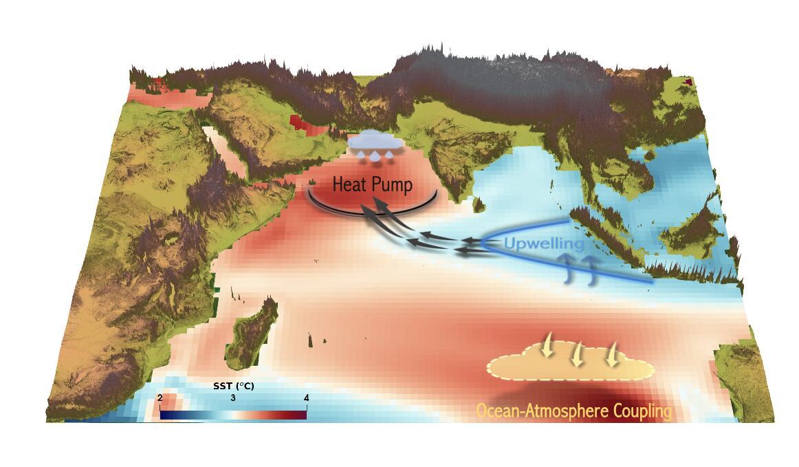 Schematic showing the expected future (2081-2100) warming pattern and the corresponding changes in winds and ocean heat transport for an SSP5-8.5 greenhouse gas emission scenario / Figure credit: Sahil Sharma Schematic showing the expected future (2081-2100) warming pattern and the corresponding changes in winds and ocean heat transport for an SSP5-8.5 greenhouse gas emission scenario / Figure credit: Sahil Sharma