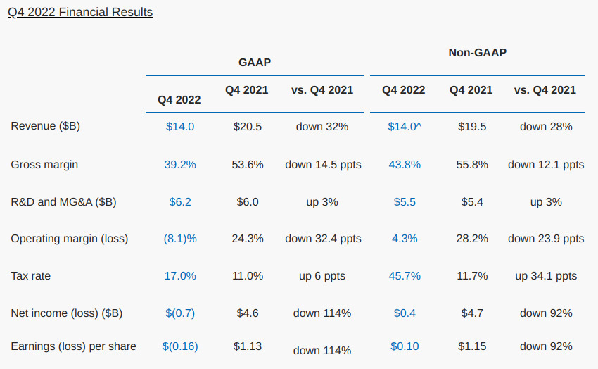 Intel sales drop by a third