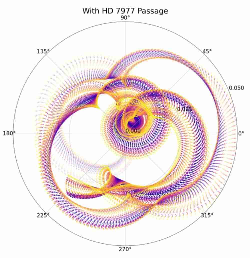 This illustration shows the potential uncertainty of Earth's orbit 56 million years ago, due to a past passage of a Sun-like star called HD7977 around 2.8 million years ago. Each point in the image represents the degree of ellipticity of Earth's orbit, and the angle corresponds to the direction pointing to Earth's perihelion, which is the closest distance to the Sun. The figure is constructed using 100 different simulations, each with a unique color. These simulations are sampled every 1,000 years for 600,000 years. All the simulations are consistent with the modern Solar System's conditions, and the differences in orbital predictions are mainly due to the past encounter with HD 7977 and orbital chaos. The credit for this image goes to N. Kaib/PSI. This illustration shows the potential uncertainty of Earth's orbit 56 million years ago, due to a past passage of a Sun-like star called HD7977 around 2.8 million years ago. Each point in the image represents the degree of ellipticity of Earth's orbit, and the angle corresponds to the direction pointing to Earth's perihelion, which is the closest distance to the Sun. The figure is constructed using 100 different simulations, each with a unique color. These simulations are sampled every 1,000 years for 600,000 years. All the simulations are consistent with the modern Solar System's conditions, and the differences in orbital predictions are mainly due to the past encounter with HD 7977 and orbital chaos. The credit for this image goes to N. Kaib/PSI.