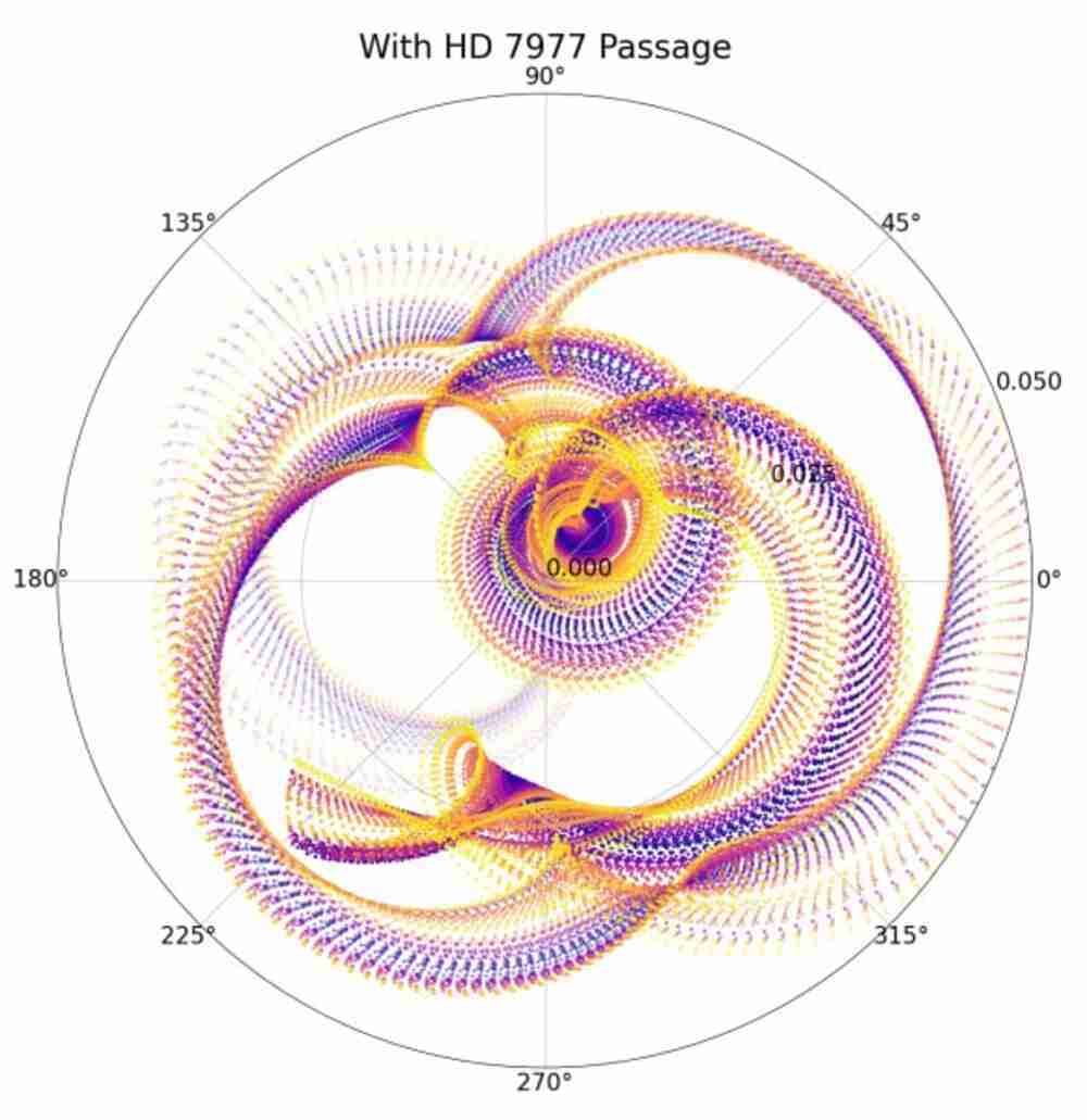 This illustration shows the potential uncertainty of Earth's orbit 56 million years ago, due to a past passage of a Sun-like star called HD7977 around 2.8 million years ago. Each point in the image represents the degree of ellipticity of Earth's orbit, and the angle corresponds to the direction pointing to Earth's perihelion, which is the closest distance to the Sun. The figure is constructed using 100 different simulations, each with a unique color. These simulations are sampled every 1,000 years for 600,000 years. All the simulations are consistent with the modern Solar System's conditions, and the differences in orbital predictions are mainly due to the past encounter with HD 7977 and orbital chaos. The credit for this image goes to N. Kaib/PSI.