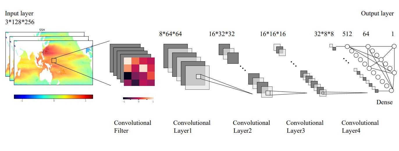 Architecture diagram of deep-learning. (Image by IOCAS) Architecture diagram of deep-learning. (Image by IOCAS)