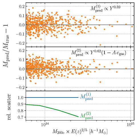 Digvijay Wadekar The performance of the new equation from symbolic regression is shown in the middle panel, whereas that of the traditional method is shown in the top. The lower panel explicitly quantifies the reduction in the scatter.