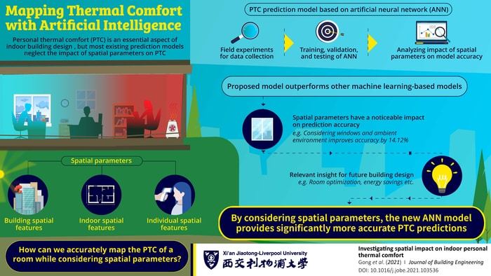 Researchers at XJTLU have developed an artificial neural network based system to predict personal thermal comfort in different areas of a room, based on spatial parameters such as the position and direction of windows. Researchers at XJTLU have developed an artificial neural network based system to predict personal thermal comfort in different areas of a room, based on spatial parameters such as the position and direction of windows.