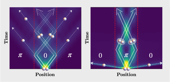 Left: The particles start out as bosons and move together (solid lines) left and right before impinging on a 0-π; border, where they are partially reflected (solid lines) and partially split (dotted lines). For each splitting, one particle escapes the bosonic region. Right: Starting as pseudo-fermions, the particles move in a “superposition” of two ways: in one, they rapidly move apart as ordinary fermions and pass straight through the π-0 borders (dotted lines); in the other, they are bound together, move very slowly, and are forever trapped in the fermionic region (solid lines). CREDIT Lau and Dutta Left: The particles start out as bosons and move together (solid lines) left and right before impinging on a 0-π; border, where they are partially reflected (solid lines) and partially split (dotted lines). For each splitting, one particle escapes the bosonic region. Right: Starting as pseudo-fermions, the particles move in a “superposition” of two ways: in one, they rapidly move apart as ordinary fermions and pass straight through the π-0 borders (dotted lines); in the other, they are bound together, move very slowly, and are forever trapped in the fermionic region (solid lines). CREDIT Lau and Dutta