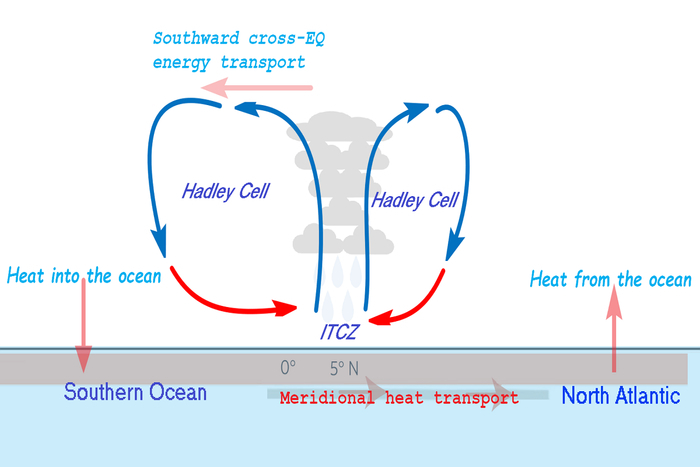 Schematic diagram of the energy flow over the Atlantic.  CREDIT Ning Cao, Chunlei Liu