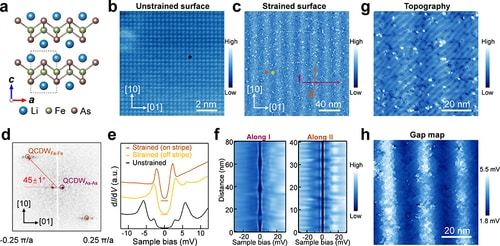 Fig. 1. Characterization of biaxial CDW region. (Image by Institute of Physics) 