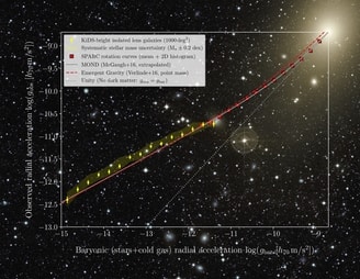 A plot showing the Radial Acceleration Relation (RAR). The background is an image of the elliptical galaxy M87, showing the distance to the centre of the galaxy. The plot shows how the measurements range from high gravitational acceleration in the centre of the galaxy, to low gravitational acceleration in the far outer regions. Image: Chris Mihos (Case Western Reserve University) / ESO.