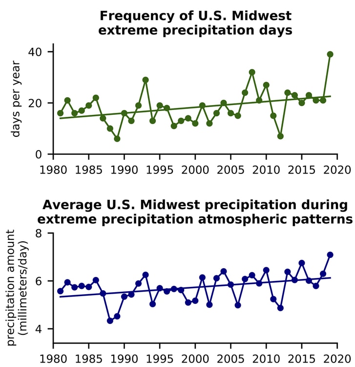 Graph shows frequency of U.S. Midwest extreme precipitation days and average U.S. Midwest precipitation during extreme precipitation atmospheric patterns from 1981 to 2019. (Image credit: Adapted from Davenport and Diffenbaugh, Geophysical Research Letters 2021) Graph shows frequency of U.S. Midwest extreme precipitation days and average U.S. Midwest precipitation during extreme precipitation atmospheric patterns from 1981 to 2019. (Image credit: Adapted from Davenport and Diffenbaugh, Geophysical Research Letters 2021)